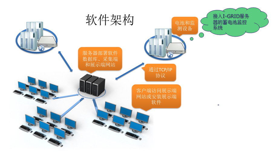 I-GRID 蓄電池監(jiān)測(cè)服務(wù)器網(wǎng)絡(luò)構(gòu)架