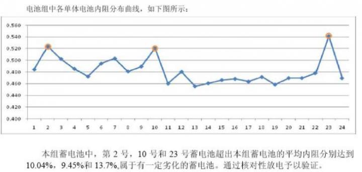 圖5，用浮充內阻判斷出3只電池內阻偏離.jpg